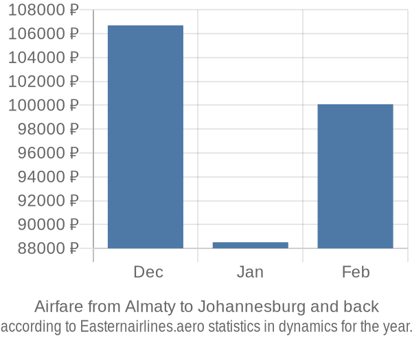 Airfare from Almaty to Johannesburg prices