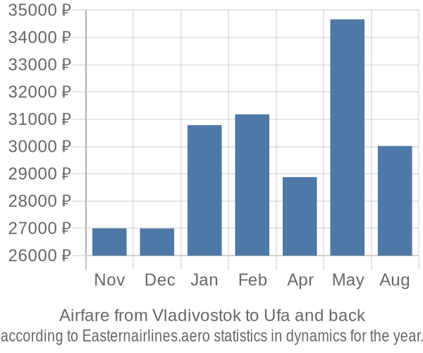 Airfare from Vladivostok to Ufa prices