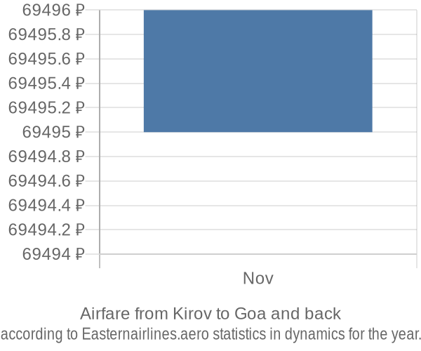 Airfare from Kirov to Goa prices