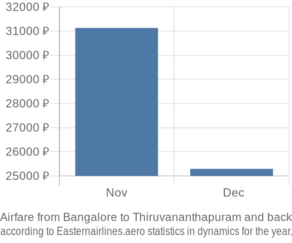 Airfare from Bangalore to Thiruvananthapuram prices