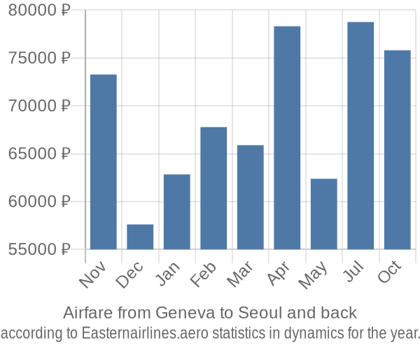 Airfare from Geneva to Seoul prices