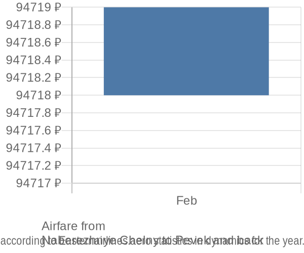 Airfare from 
Naberezhnye Chelny to Pevek prices