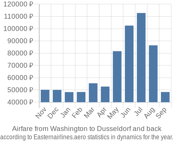 Airfare from Washington to Dusseldorf prices