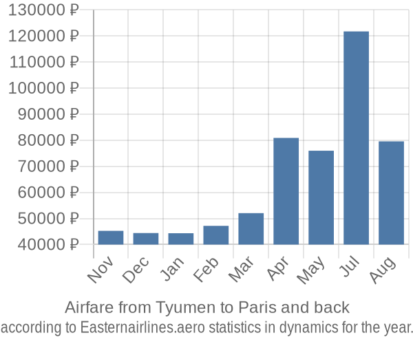 Airfare from Tyumen to Paris prices