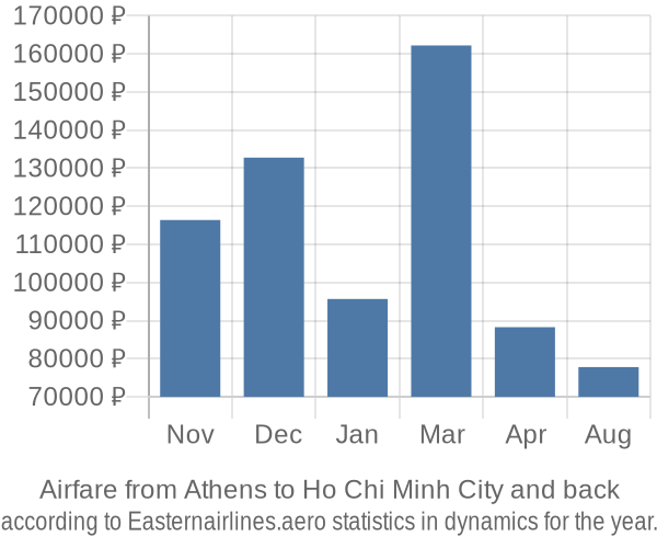 Airfare from Athens to Ho Chi Minh City prices