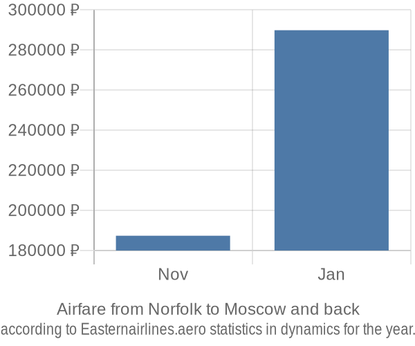 Airfare from Norfolk to Moscow prices