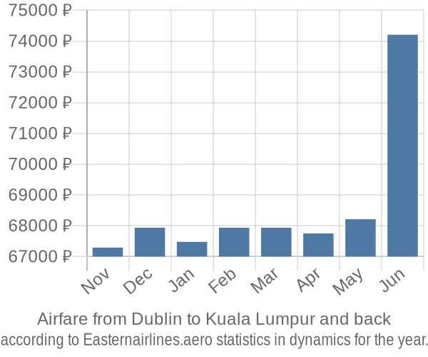 Airfare from Dublin to Kuala Lumpur prices