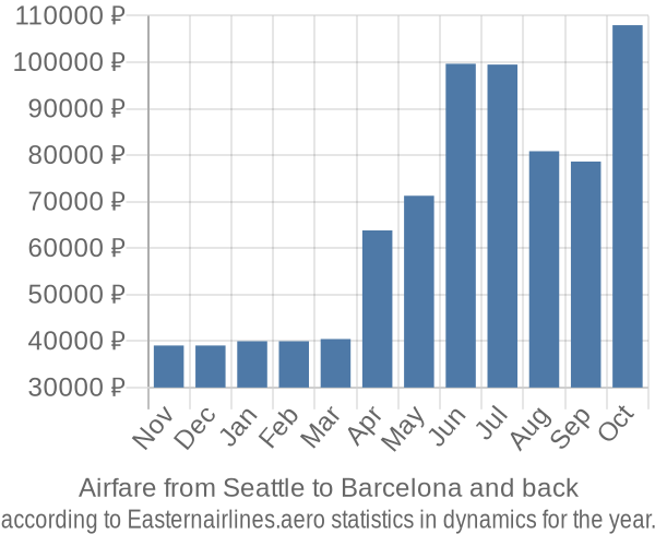 Airfare from Seattle to Barcelona prices