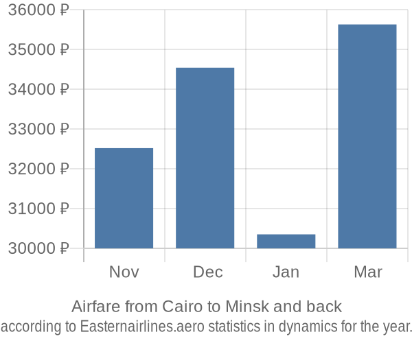 Airfare from Cairo to Minsk prices