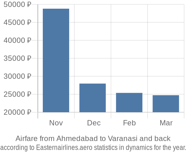 Airfare from Ahmedabad to Varanasi prices