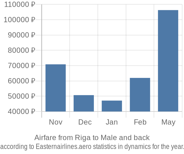 Airfare from Riga to Male prices