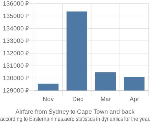 Airfare from Sydney to Cape Town prices