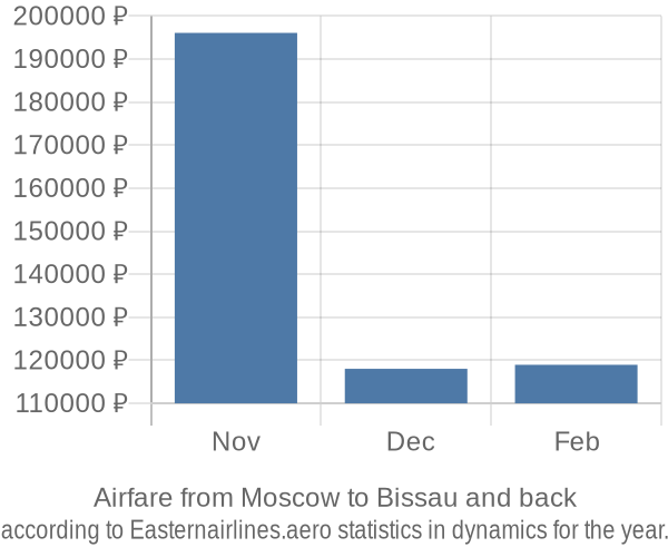 Airfare from Moscow to Bissau prices