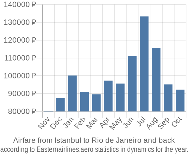 Airfare from Istanbul to Rio de Janeiro prices