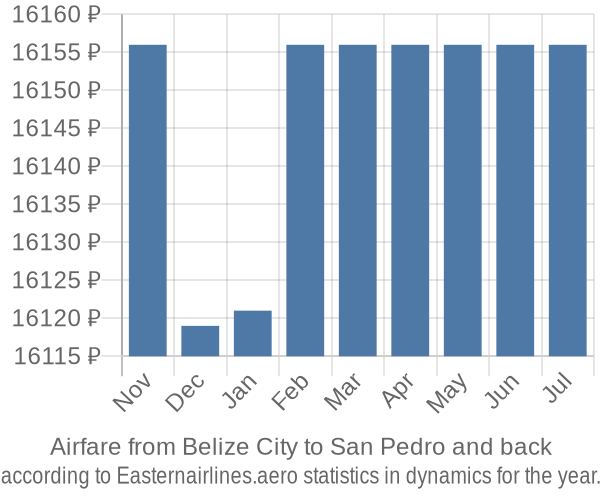 Airfare from Belize City to San Pedro prices