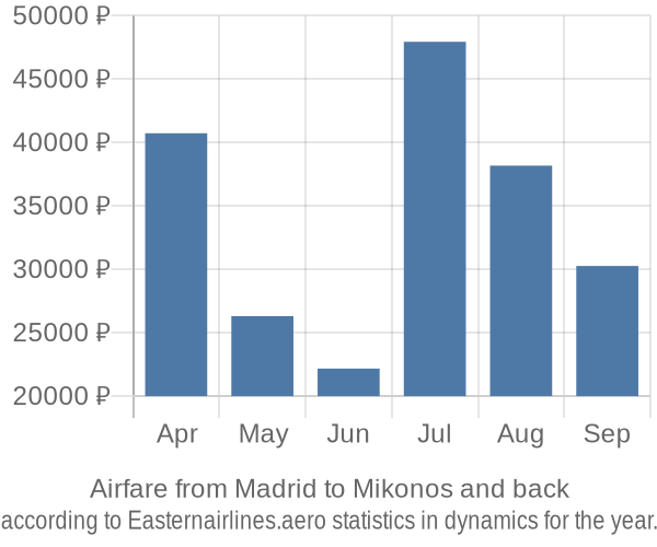 Airfare from Madrid to Mikonos prices