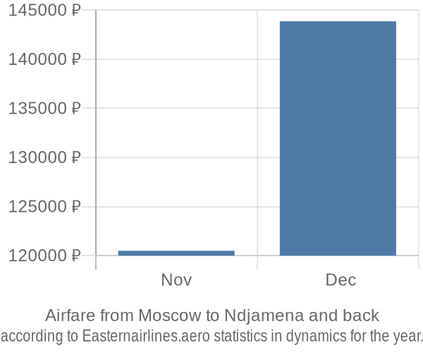 Airfare from Moscow to Ndjamena prices