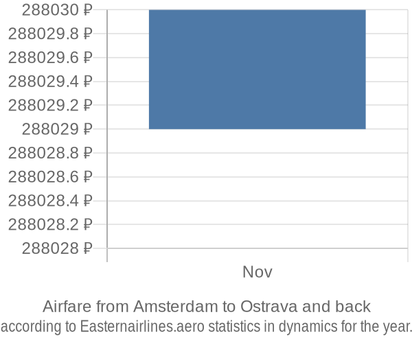 Airfare from Amsterdam to Ostrava prices