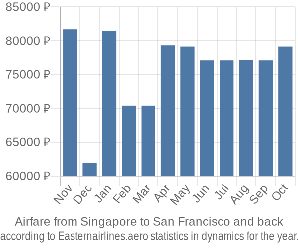 Airfare from Singapore to San Francisco prices