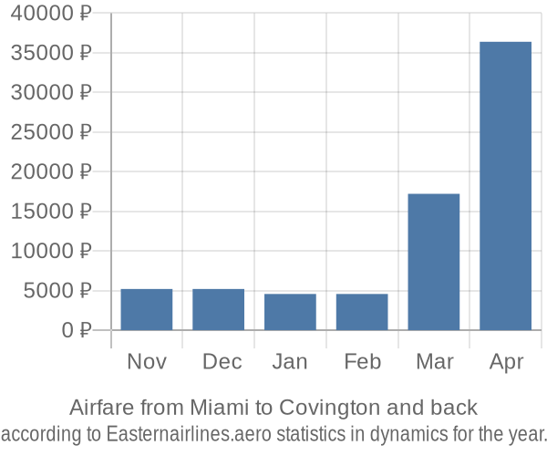 Airfare from Miami to Covington prices
