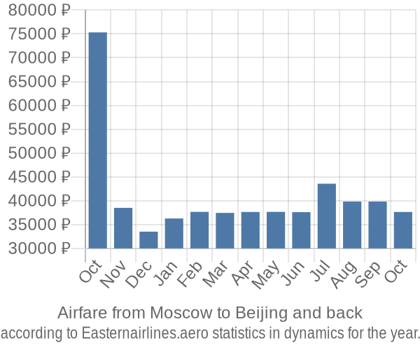 Airfare from Moscow to Beijing prices