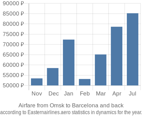 Airfare from Omsk to Barcelona prices