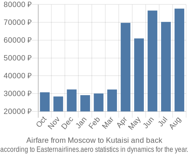 Airfare from Moscow to Kutaisi prices