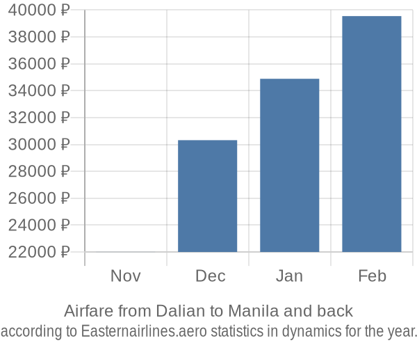 Airfare from Dalian to Manila prices
