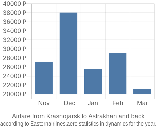 Airfare from Krasnojarsk to Astrakhan prices