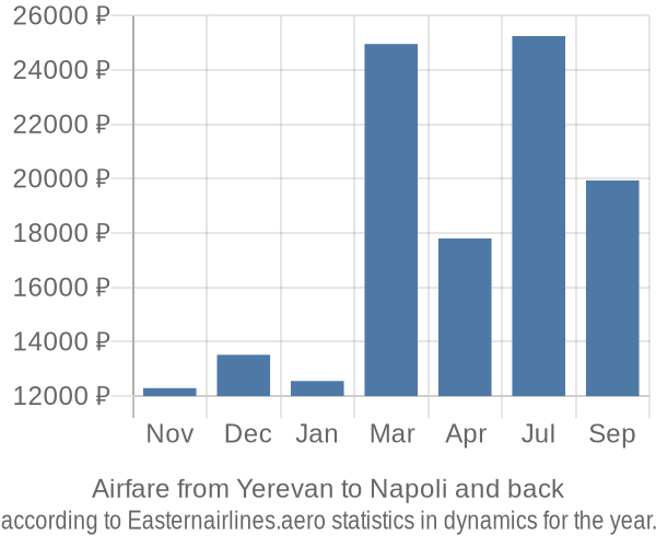 Airfare from Yerevan to Napoli prices