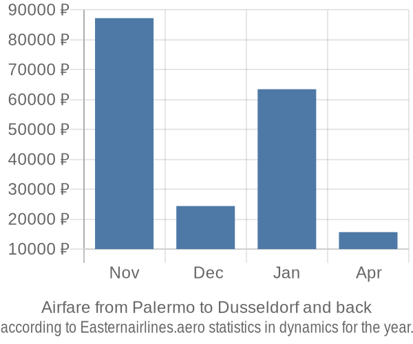 Airfare from Palermo to Dusseldorf prices