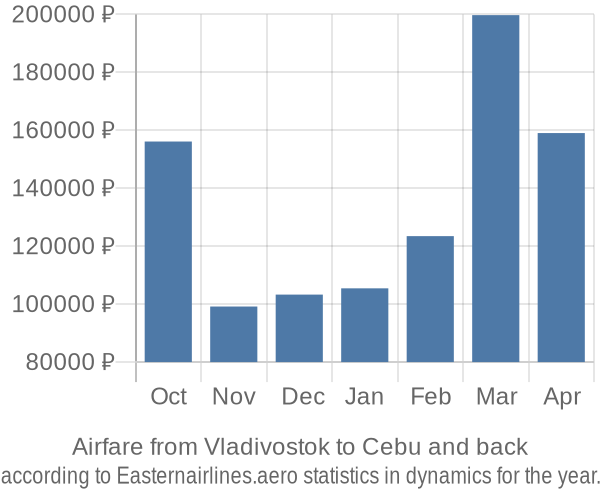 Airfare from Vladivostok to Cebu prices