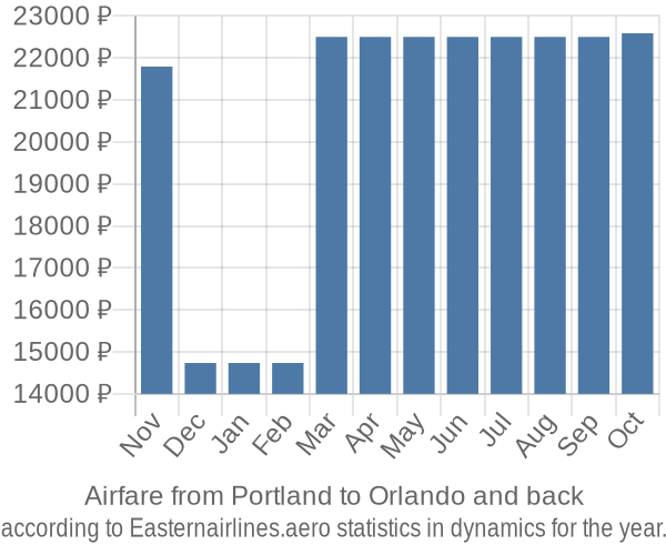 Airfare from Portland to Orlando prices