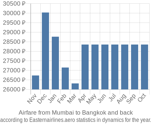 Airfare from Mumbai to Bangkok prices