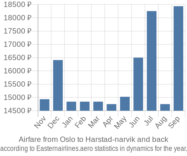 Airfare from Oslo to Harstad-narvik prices