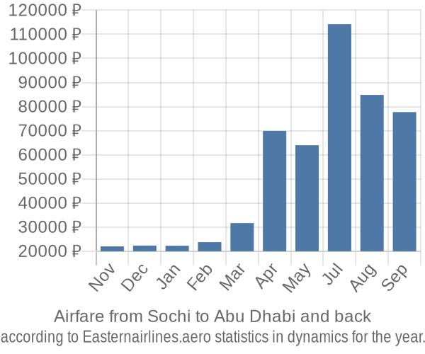 Airfare from Sochi to Abu Dhabi prices