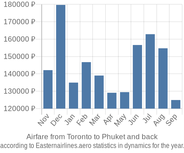 Airfare from Toronto to Phuket prices