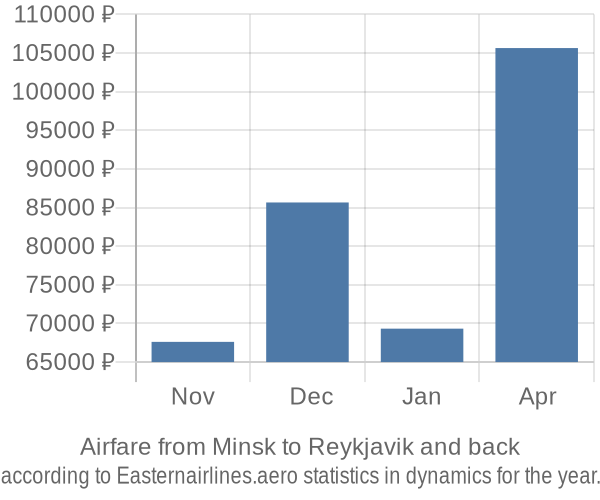 Airfare from Minsk to Reykjavik prices