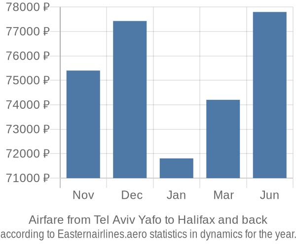 Airfare from Tel Aviv Yafo to Halifax prices