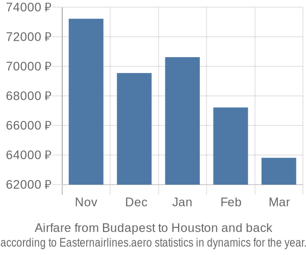 Airfare from Budapest to Houston prices