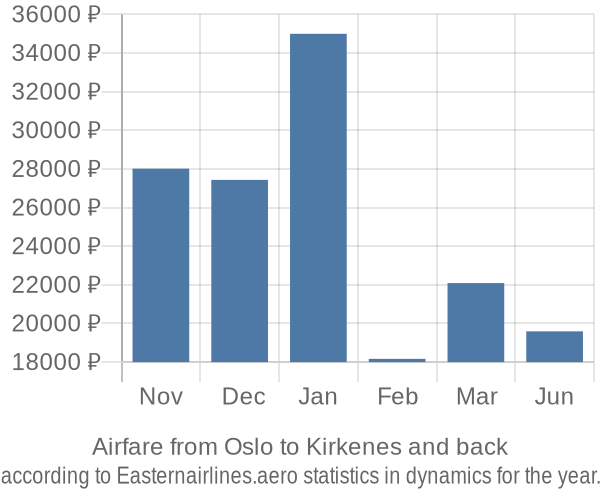 Airfare from Oslo to Kirkenes prices