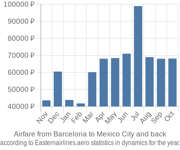 Airfare from Barcelona to Mexico City prices