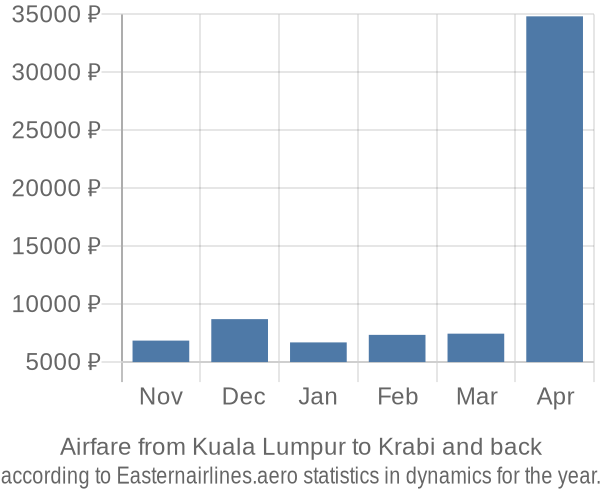 Airfare from Kuala Lumpur to Krabi prices