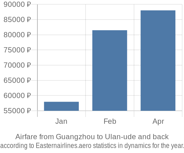 Airfare from Guangzhou to Ulan-ude prices