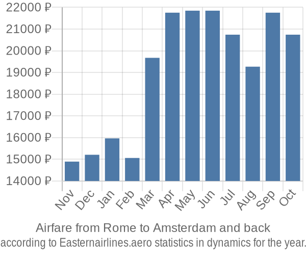 Airfare from Rome to Amsterdam prices