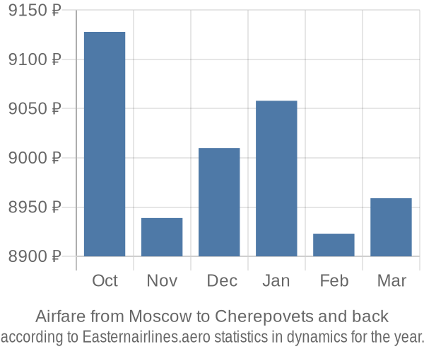 Airfare from Moscow to Cherepovets prices