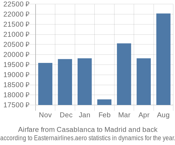 Airfare from Casablanca to Madrid prices