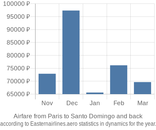 Airfare from Paris to Santo Domingo prices