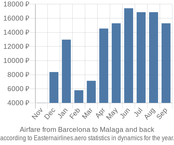 Airfare from Barcelona to Malaga prices