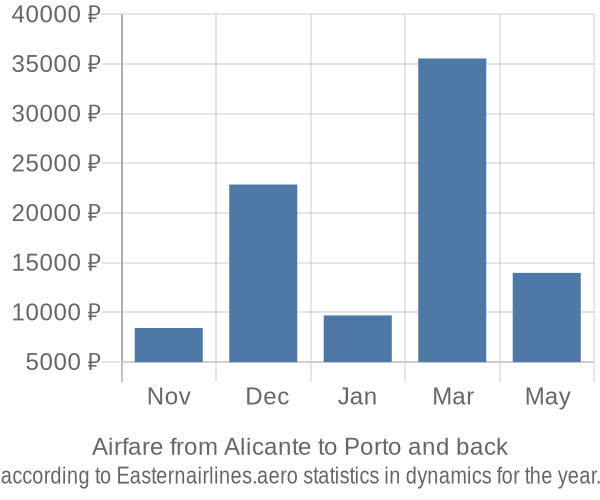 Airfare from Alicante to Porto prices